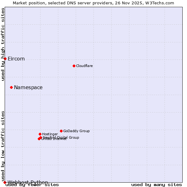 Market position of Namespace vs. Eircom vs. Webhost Python