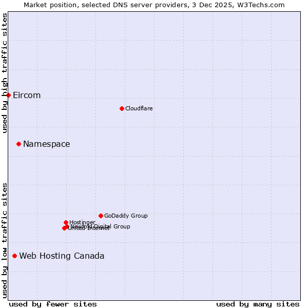 Market position of Namespace vs. Web Hosting Canada vs. Eircom