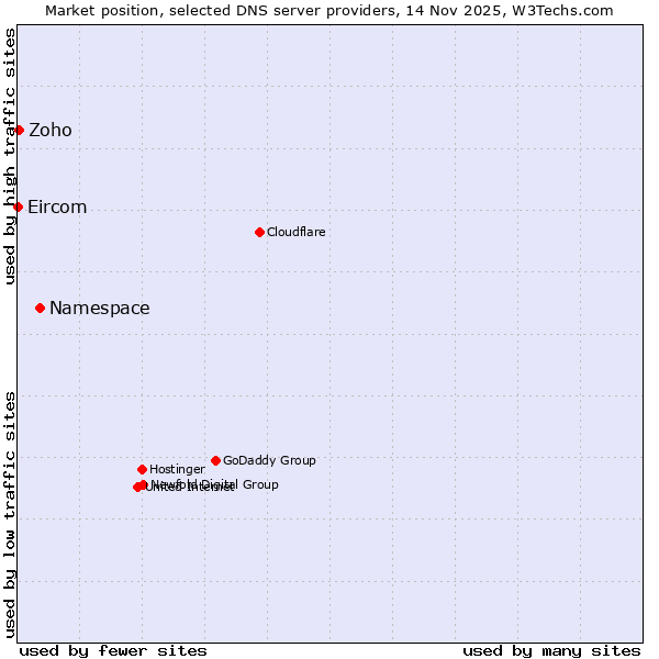 Market position of Namespace vs. Zoho vs. Eircom