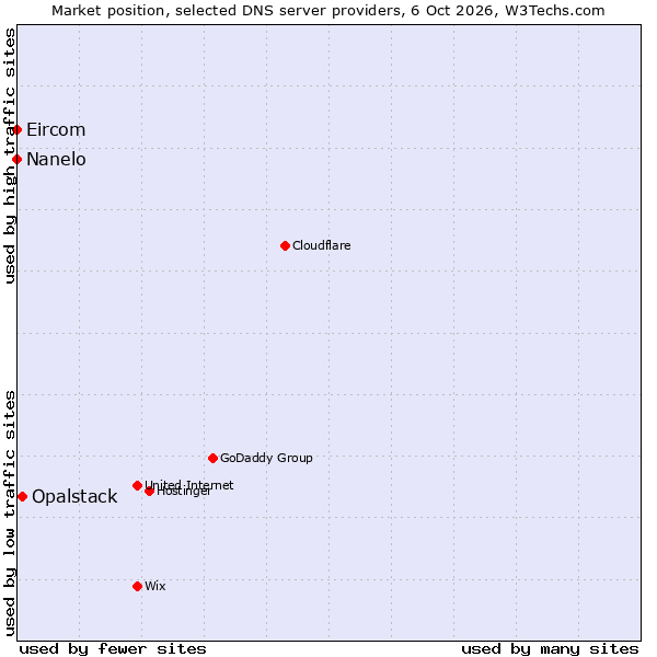 Market position of Opalstack vs. Eircom vs. Nanelo