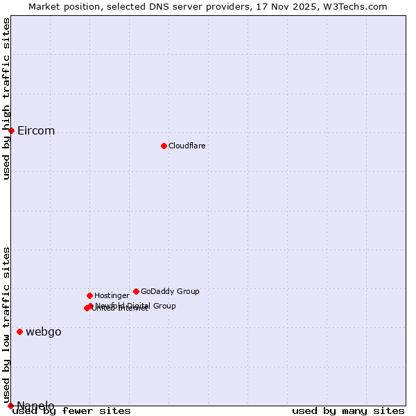 Market position of webgo vs. Eircom vs. Nanelo