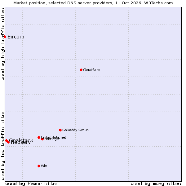 Market position of Neoserv vs. Opalstack vs. Eircom