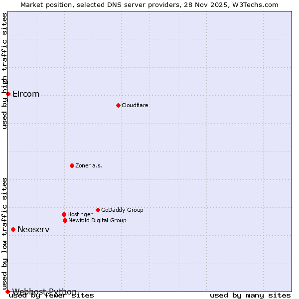 Market position of Neoserv vs. Eircom vs. Webhost Python