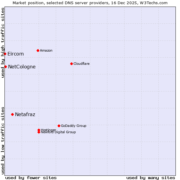 Market position of Netafraz vs. NetCologne vs. Eircom