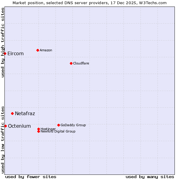 Market position of Netafraz vs. Octenium vs. Eircom