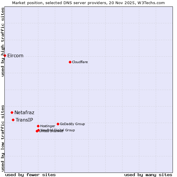 Market position of TransIP vs. Netafraz vs. Eircom