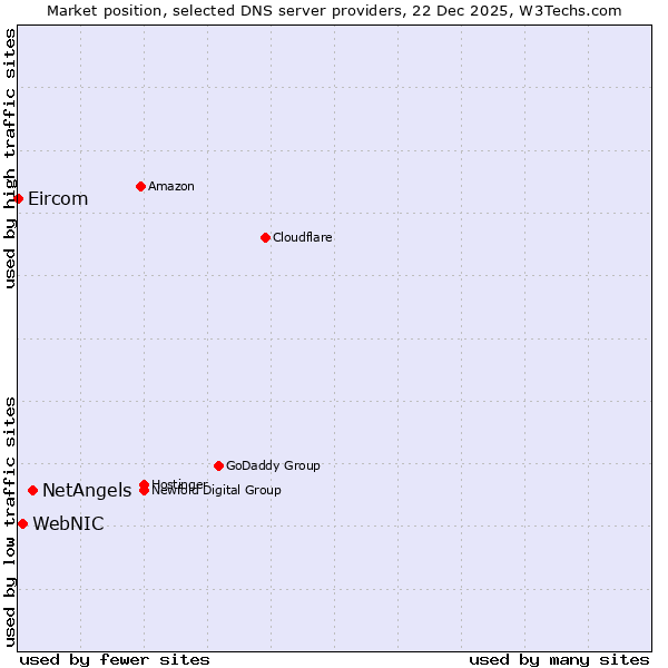 Market position of NetAngels vs. WebNIC vs. Eircom