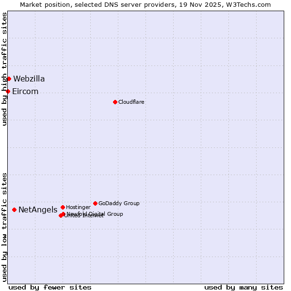 Market position of NetAngels vs. Webzilla vs. Eircom