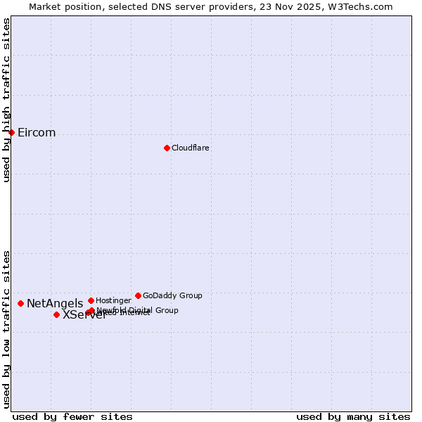 Market position of XServer vs. NetAngels vs. Eircom