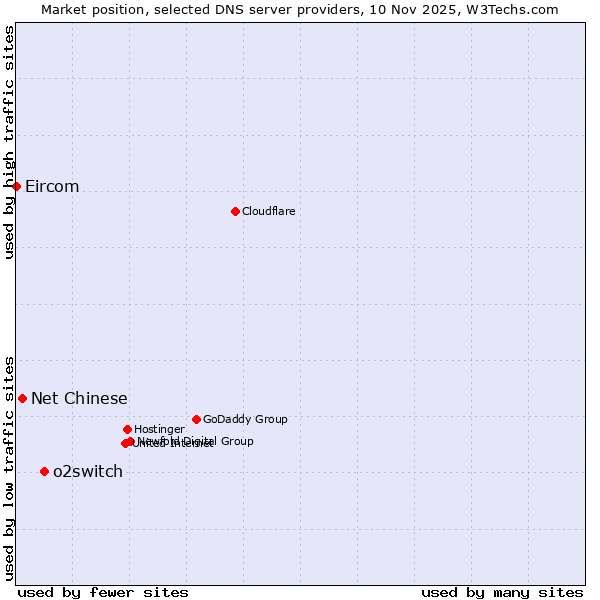Market position of o2switch vs. Net Chinese vs. Eircom