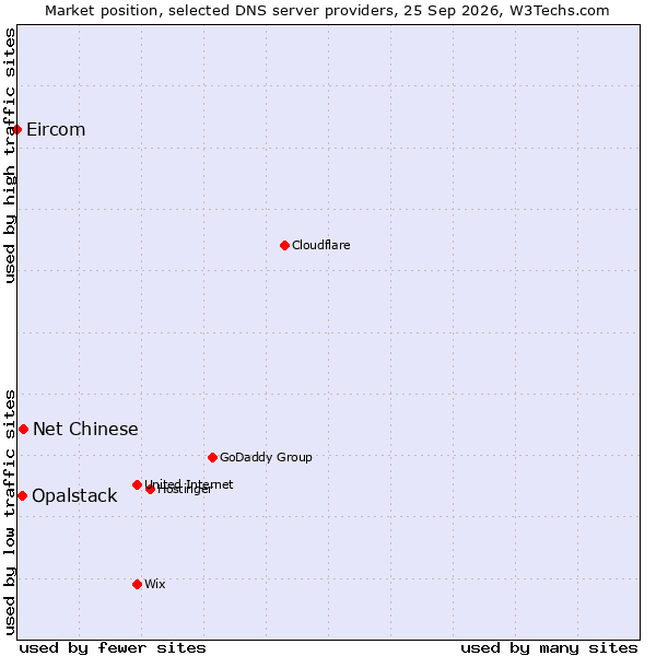 Market position of Net Chinese vs. Opalstack vs. Eircom