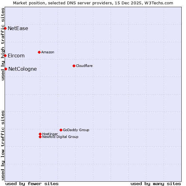 Market position of NetCologne vs. NetEase vs. Eircom