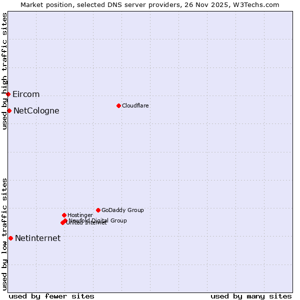 Market position of Netinternet vs. NetCologne vs. Eircom