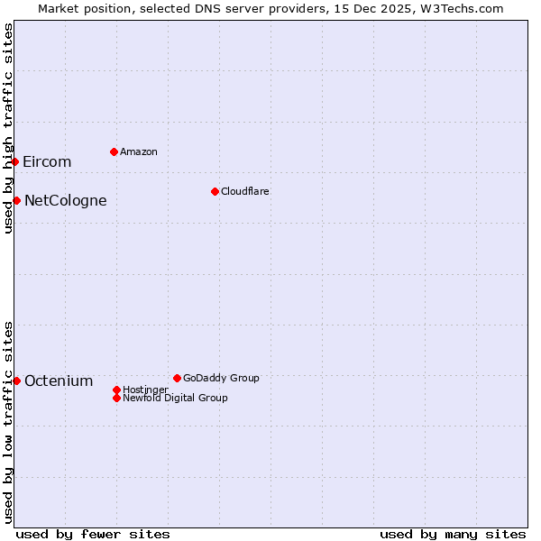 Market position of NetCologne vs. Octenium vs. Eircom