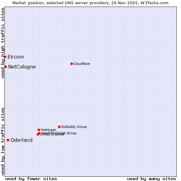 Market position of Oderland vs. NetCologne vs. Eircom