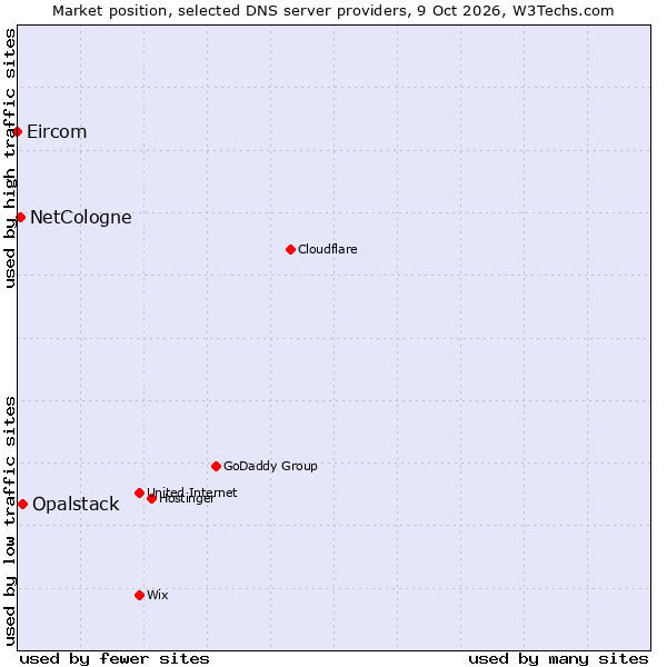 Market position of Opalstack vs. NetCologne vs. Eircom