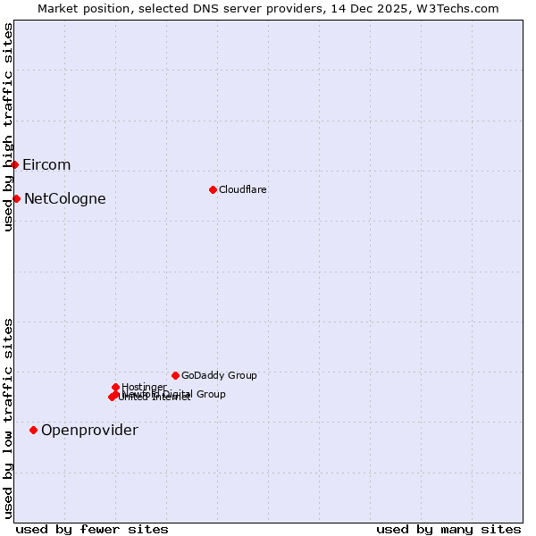 Market position of Openprovider vs. NetCologne vs. Eircom