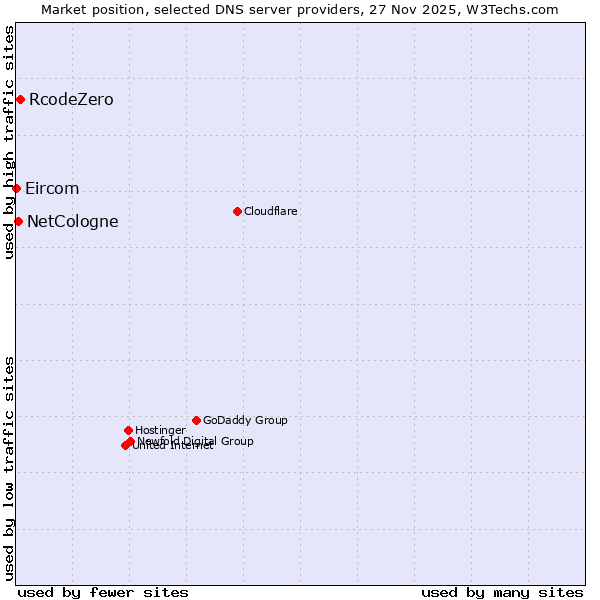 Market position of RcodeZero vs. NetCologne vs. Eircom