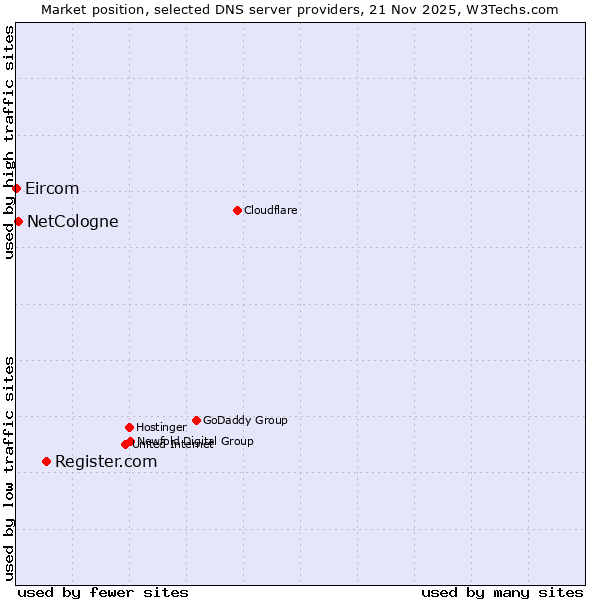 Market position of Register.com vs. NetCologne vs. Eircom