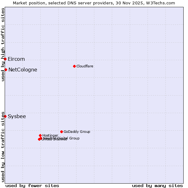 Market position of NetCologne vs. Eircom vs. Sysbee
