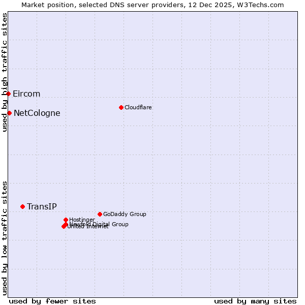 Market position of TransIP vs. NetCologne vs. Eircom