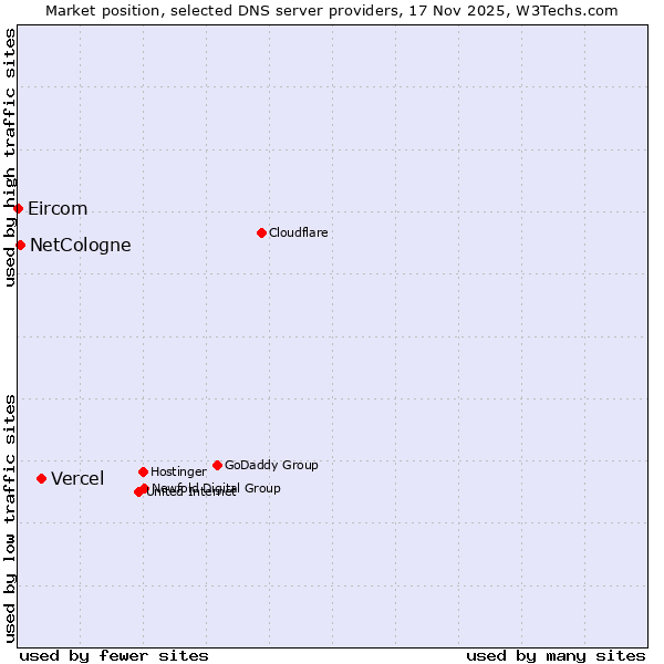 Market position of Vercel vs. NetCologne vs. Eircom