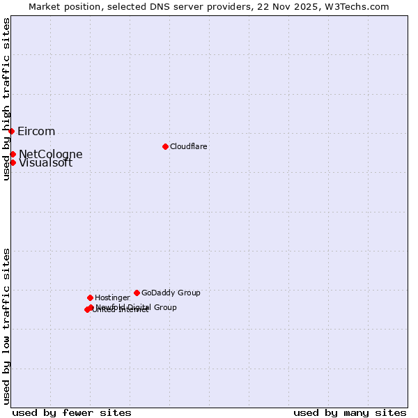Market position of NetCologne vs. Visualsoft vs. Eircom