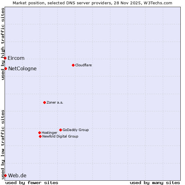 Market position of NetCologne vs. Web.de vs. Eircom