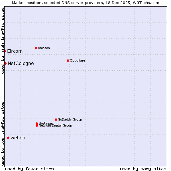 Market position of webgo vs. NetCologne vs. Eircom