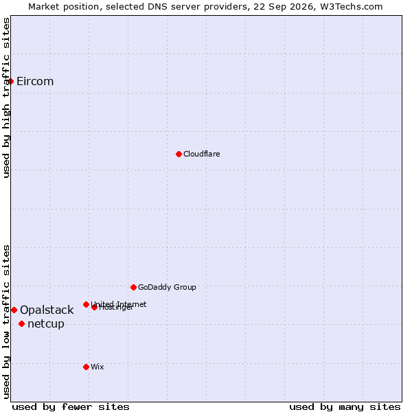 Market position of netcup vs. Opalstack vs. Eircom