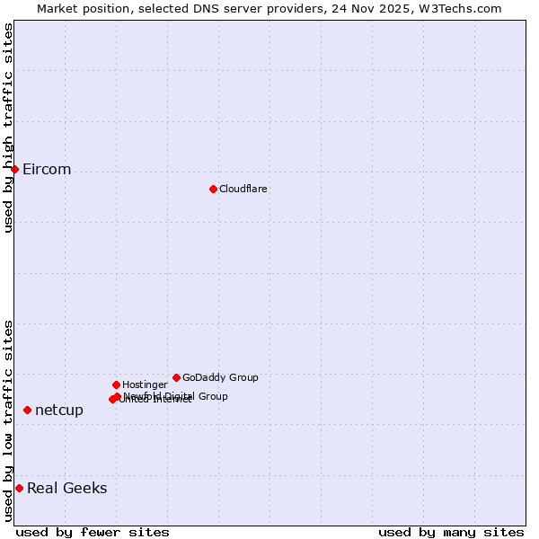 Market position of netcup vs. Real Geeks vs. Eircom