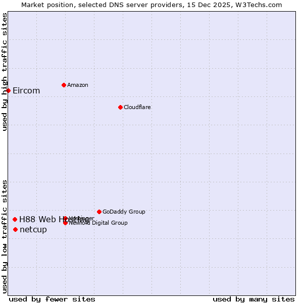 Market position of netcup vs. H88 Web Hosting vs. Eircom