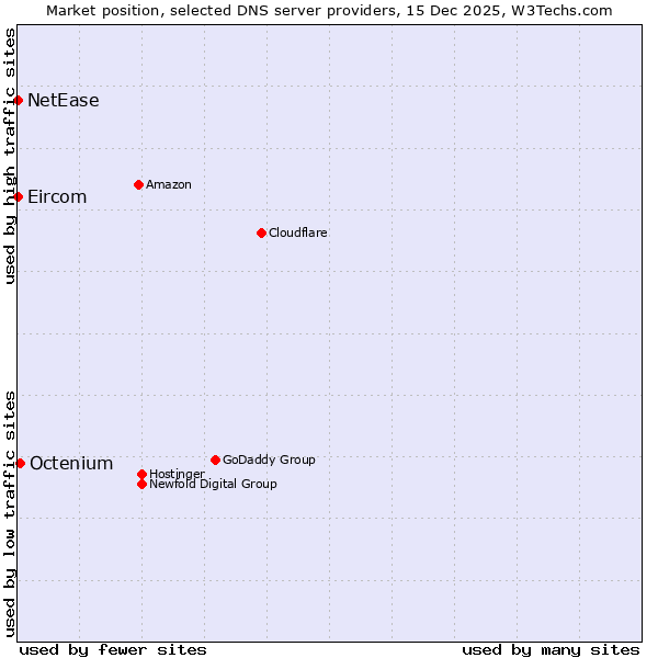 Market position of Octenium vs. NetEase vs. Eircom