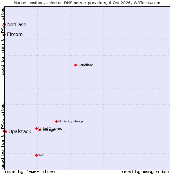 Market position of Opalstack vs. NetEase vs. Eircom