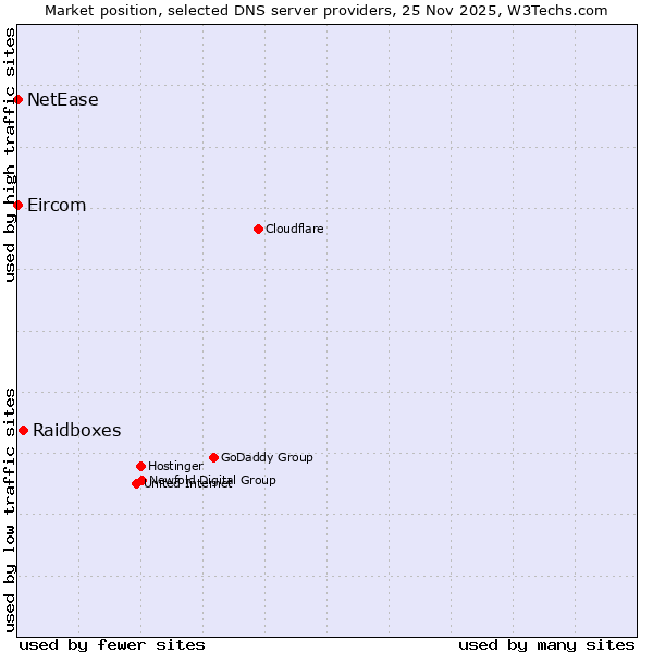 Market position of Raidboxes vs. NetEase vs. Eircom