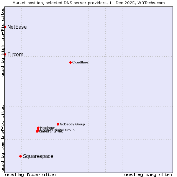 Market position of Squarespace vs. NetEase vs. Eircom