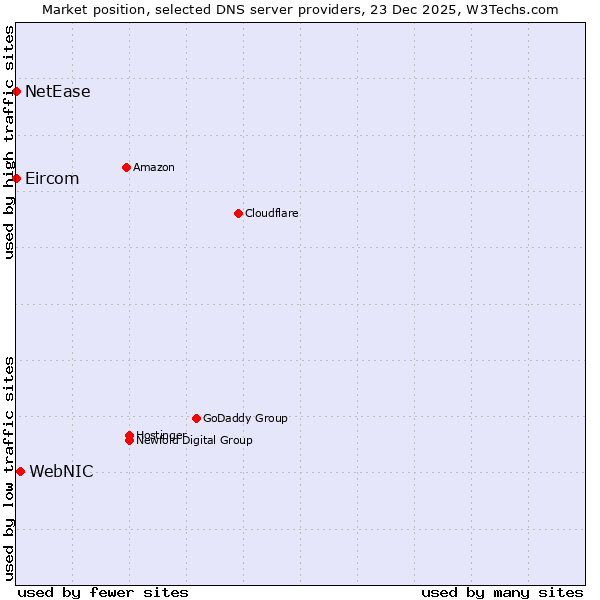 Market position of WebNIC vs. NetEase vs. Eircom