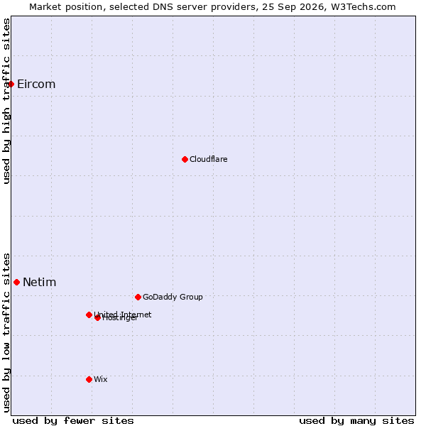 Market position of Netim vs. Eircom