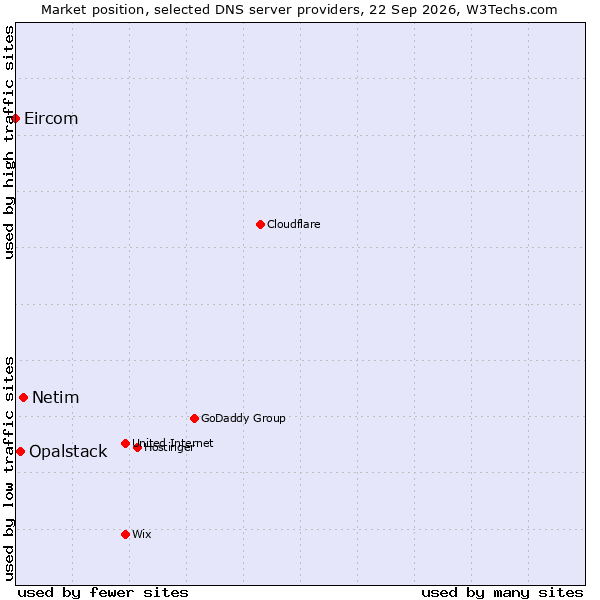 Market position of Netim vs. Opalstack vs. Eircom