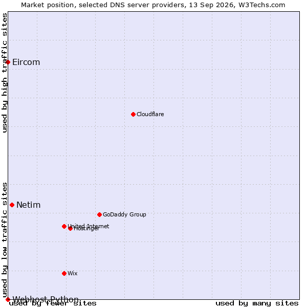 Market position of Netim vs. Eircom vs. Webhost Python