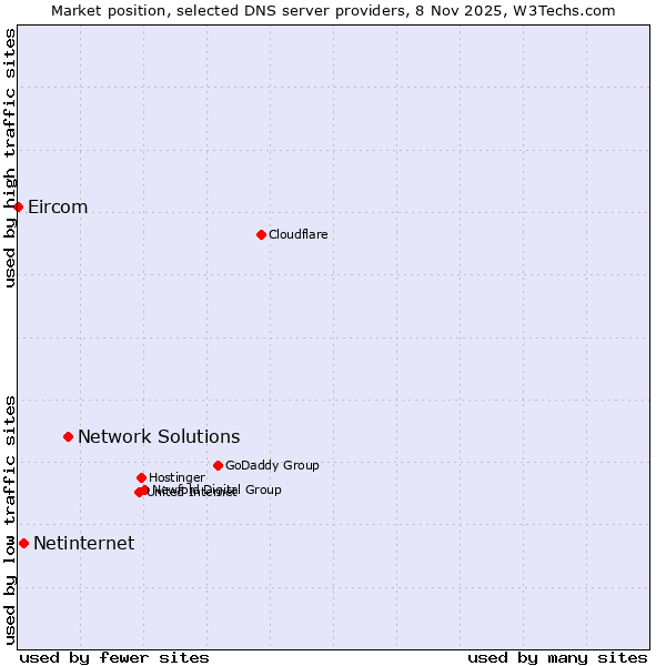 Market position of Network Solutions vs. Netinternet vs. Eircom
