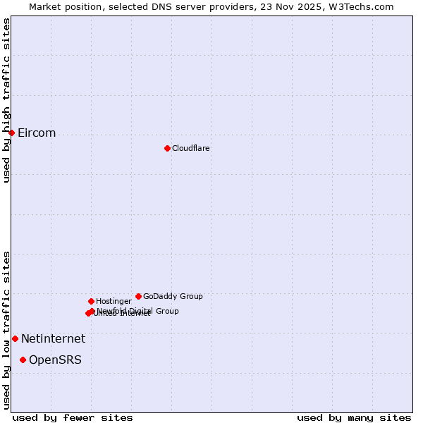 Market position of OpenSRS vs. Netinternet vs. Eircom