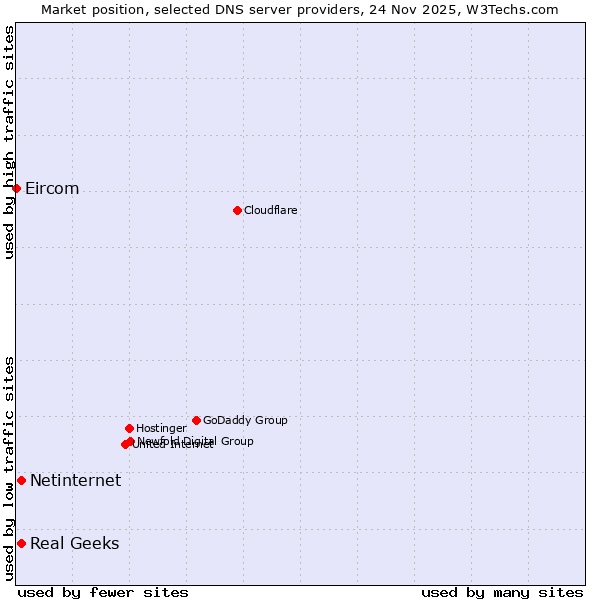 Market position of Real Geeks vs. Netinternet vs. Eircom