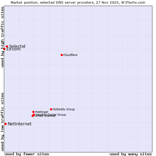 Market position of Selectel vs. Netinternet vs. Eircom