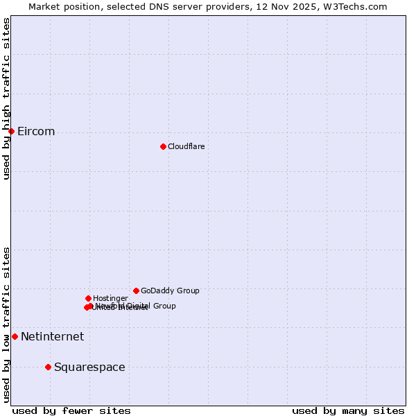 Market position of Squarespace vs. Netinternet vs. Eircom