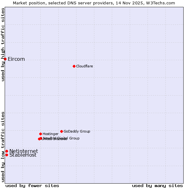 Market position of StableHost vs. Netinternet vs. Eircom