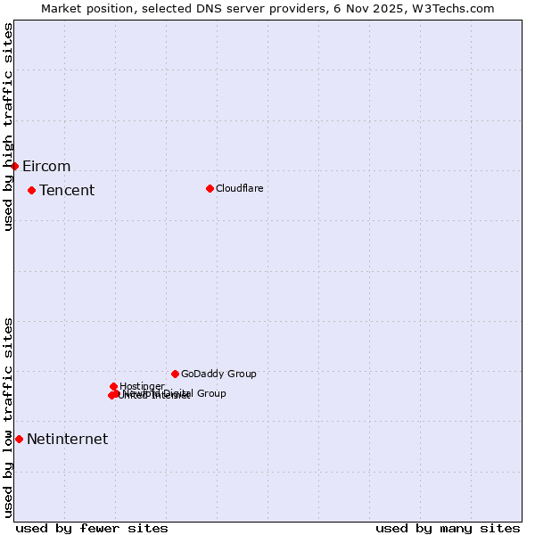 Market position of Tencent vs. Netinternet vs. Eircom