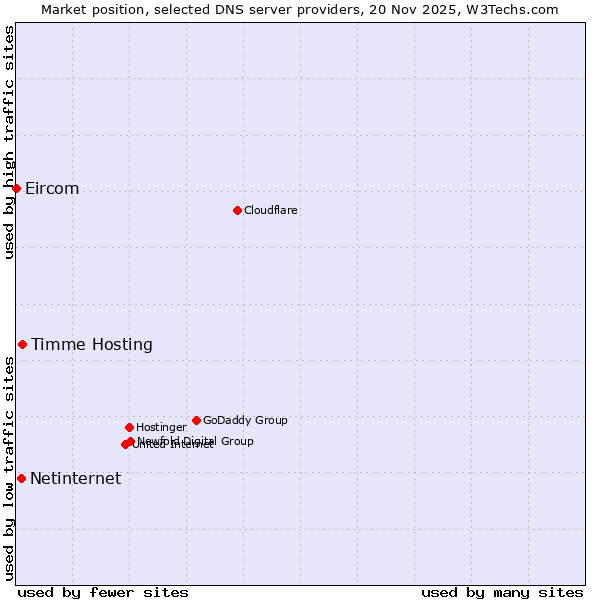 Market position of Timme Hosting vs. Netinternet vs. Eircom