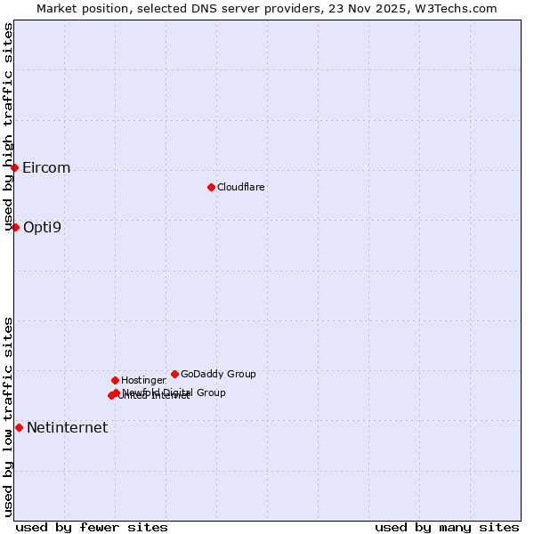Market position of Netinternet vs. Opti9 vs. Eircom
