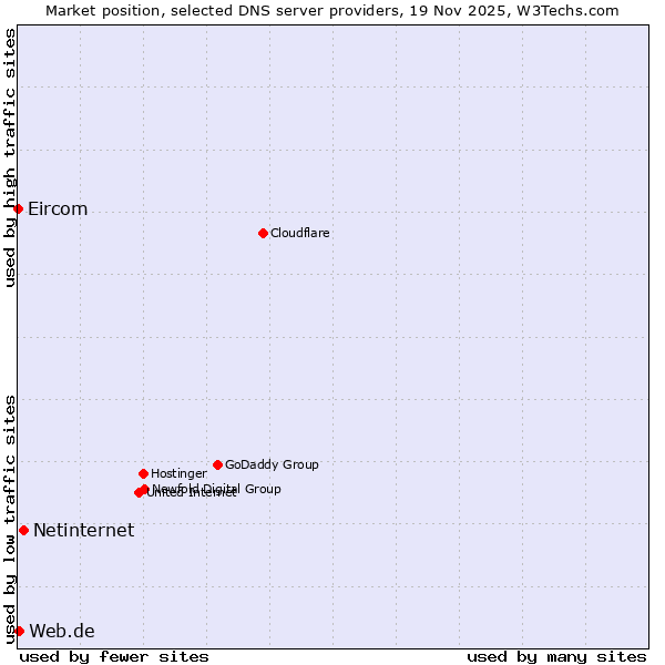 Market position of Netinternet vs. Web.de vs. Eircom